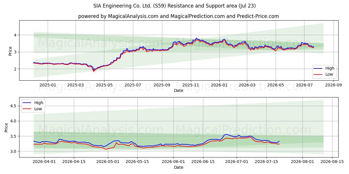  SIA Engineering Co. Ltd. (S59) Support and Resistance area (22 Jul) 