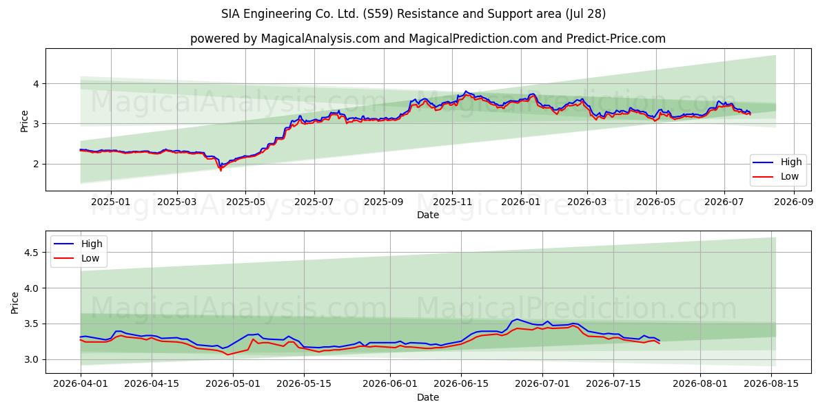  SIA Engineering Co. Ltd. (S59) Support and Resistance area (27 Jul) 