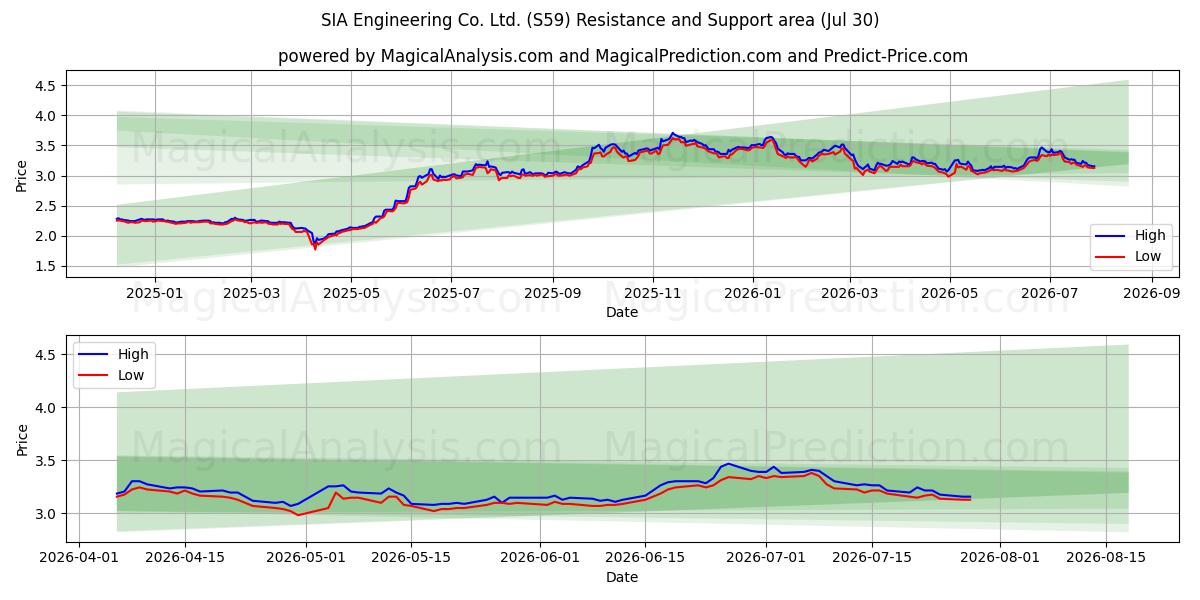  SIA Engineering Co. Ltd. (S59) Support and Resistance area (29 Jul) 