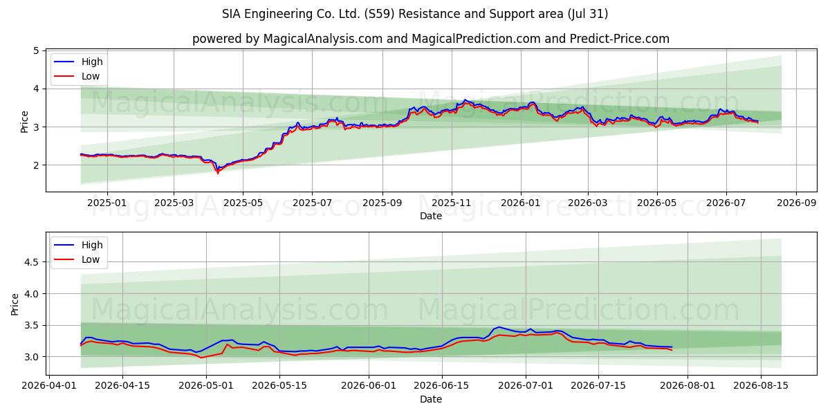  SIA Engineering Co. Ltd. (S59) Support and Resistance area (30 Jul) 