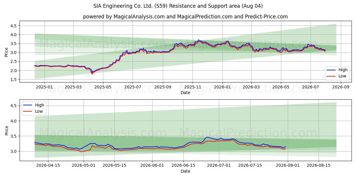  SIA Engineering Co. Ltd. (S59) Support and Resistance area (03 Aug) 