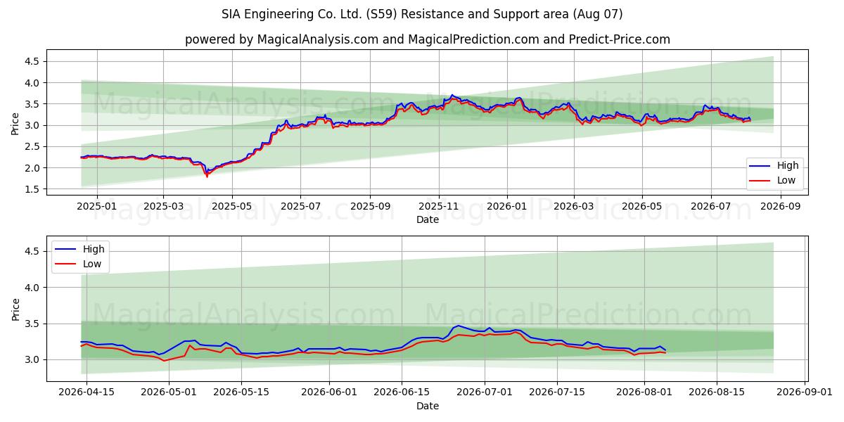  SIA Engineering Co. Ltd. (S59) Support and Resistance area (06 Aug) 