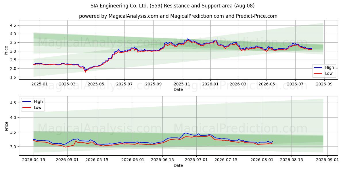  SIA Engineering Co. Ltd. (S59) Support and Resistance area (07 Aug) 