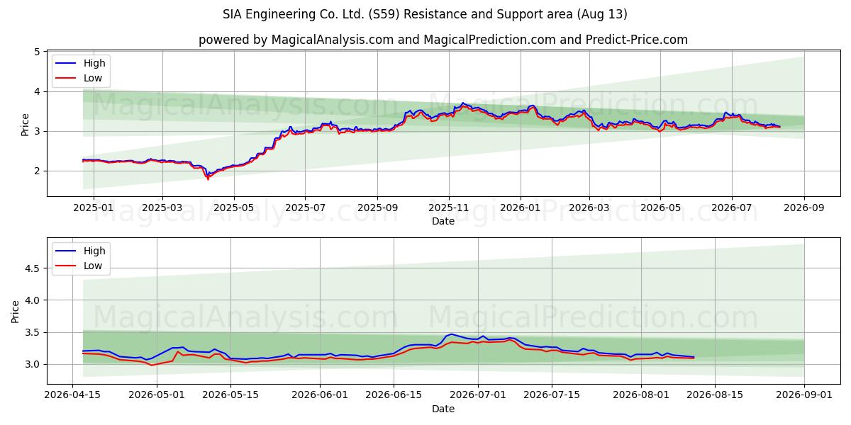  SIA Engineering Co. Ltd. (S59) Support and Resistance area (12 Aug) 