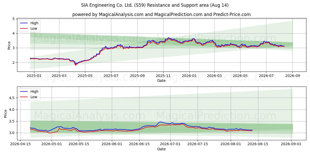  SIA Engineering Co. Ltd. (S59) Support and Resistance area (13 Aug) 