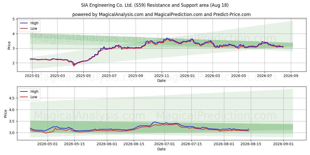  SIA Engineering Co. Ltd. (S59) Support and Resistance area (17 Aug) 
