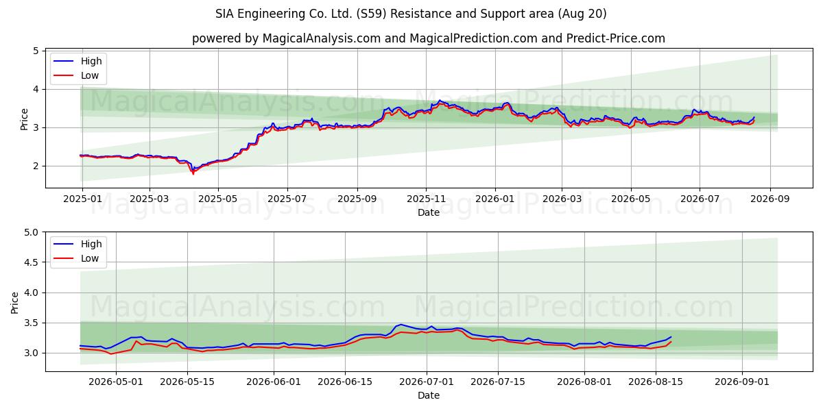  SIA Engineering Co. Ltd. (S59) Support and Resistance area (18 Aug) 