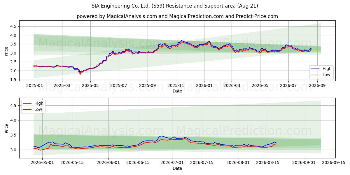  SIA Engineering Co. Ltd. (S59) Support and Resistance area (19 Aug) 