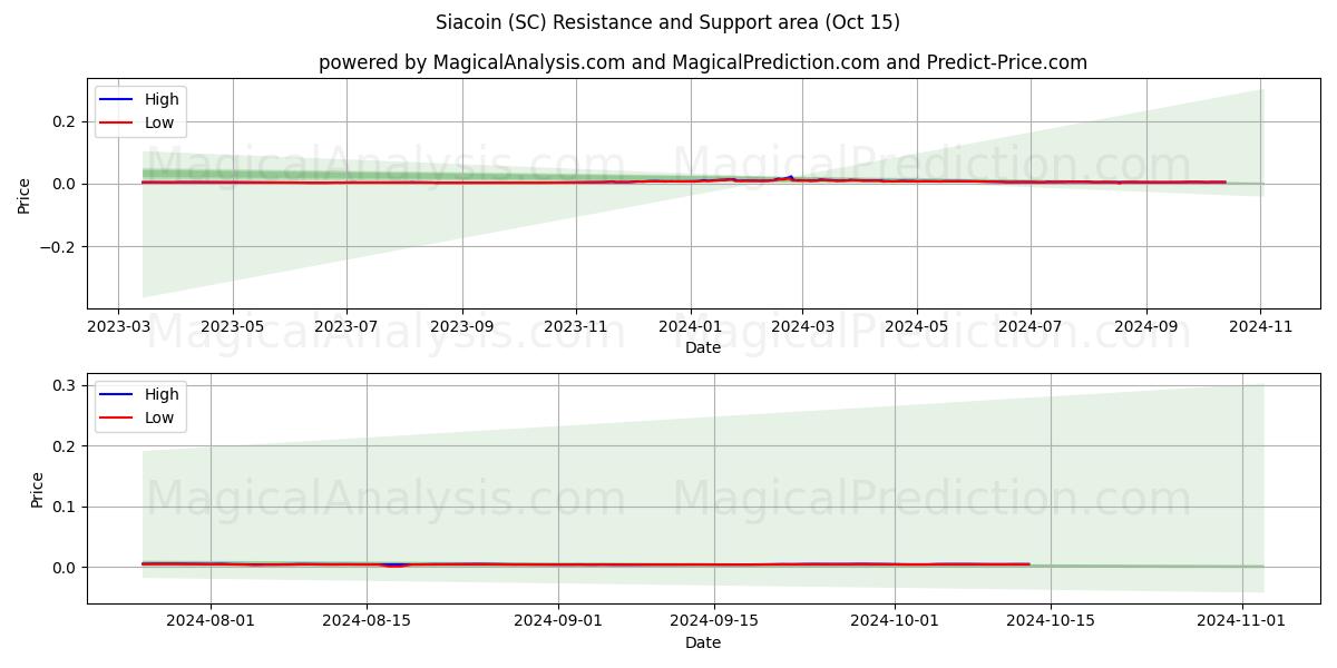  Siacoin (SC) Support and Resistance area (15 Oct) 