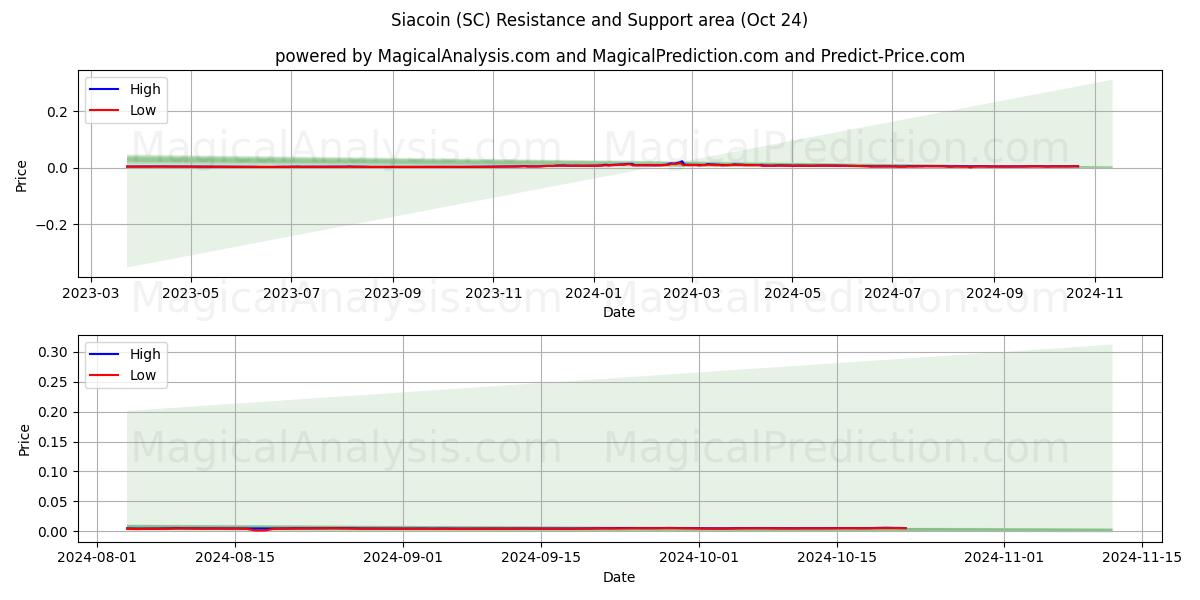  Siacoin (SC) Support and Resistance area (24 Oct) 