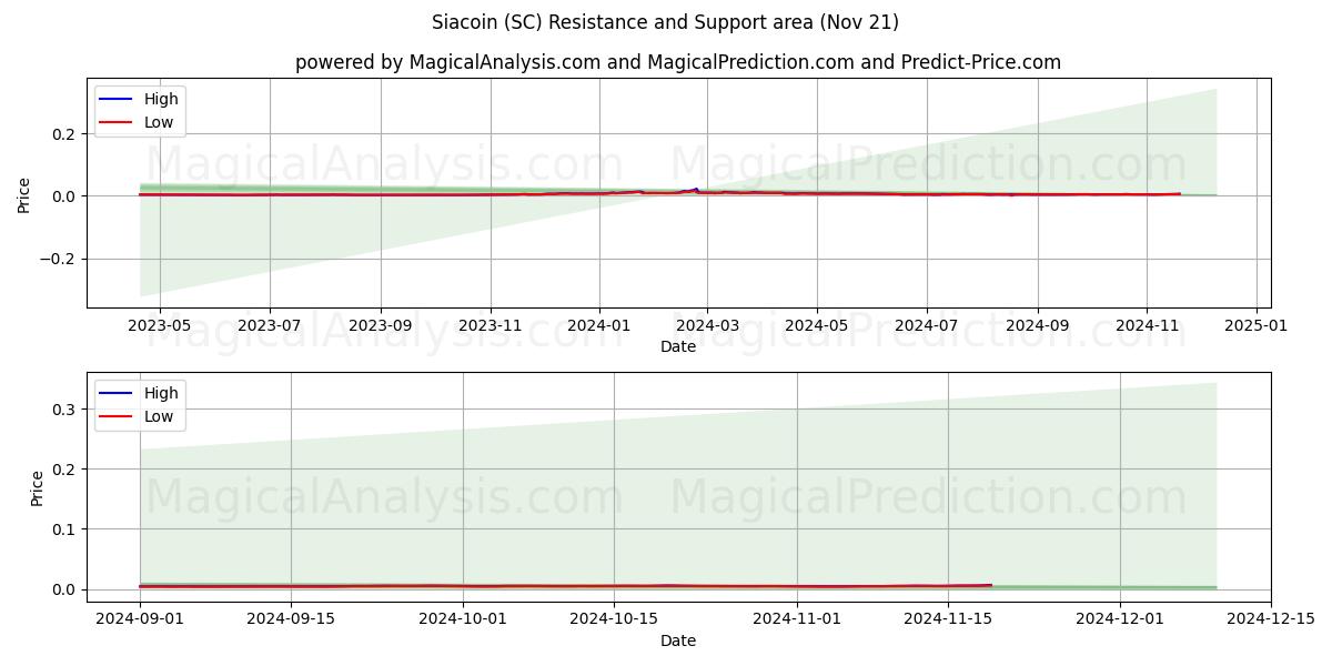  Siacoin (SC) Support and Resistance area (21 Nov) 