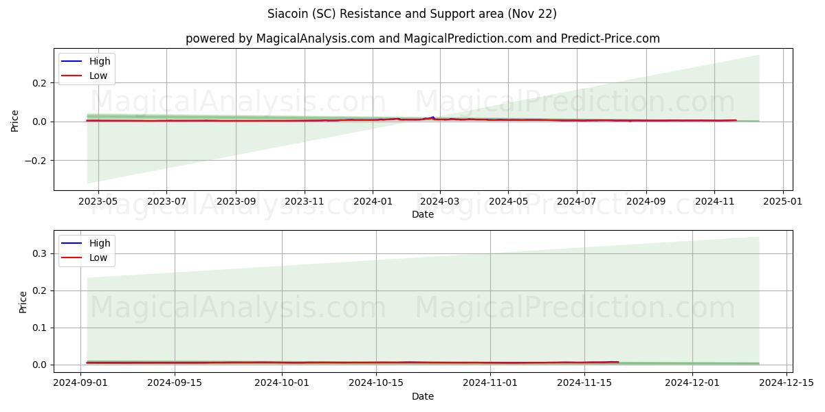  سیاکین (SC) Support and Resistance area (22 Nov) 