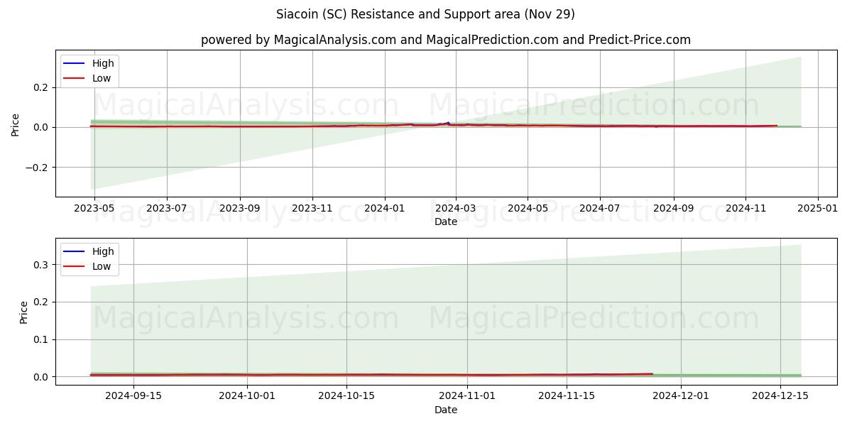  시아코인 (SC) Support and Resistance area (29 Nov) 