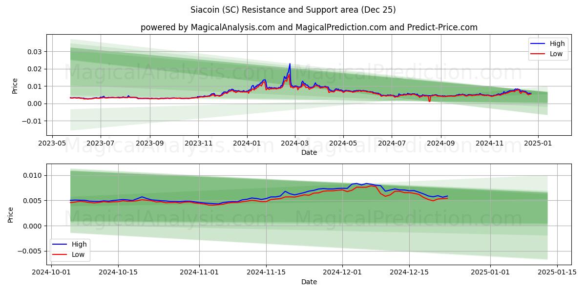  Siacoin (SC) Support and Resistance area (25 Dec) 