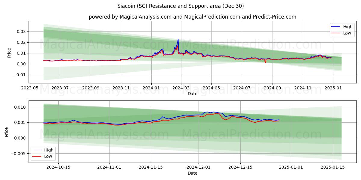  Siacoin (SC) Support and Resistance area (30 Dec) 