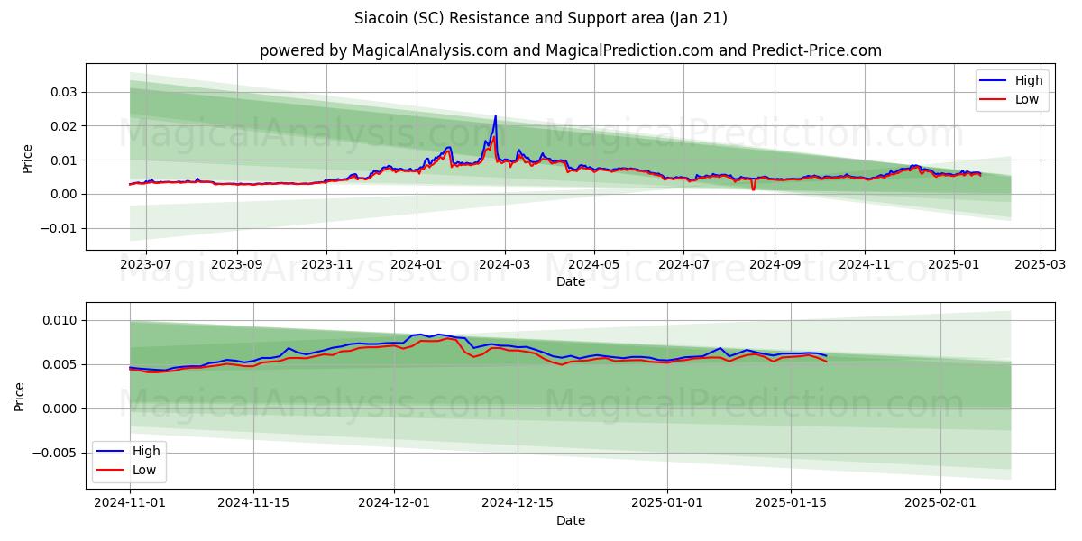  Siacoin (SC) Support and Resistance area (21 Jan) 