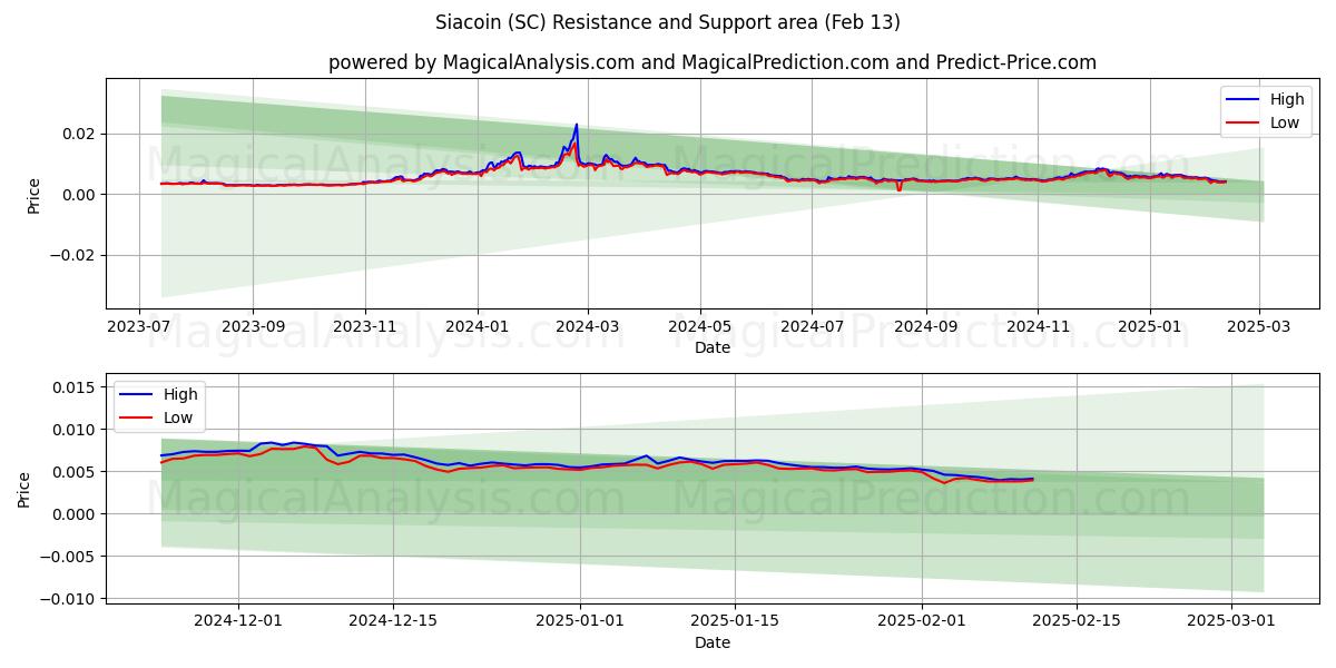  Siacoin (SC) Support and Resistance area (28 Jan) 