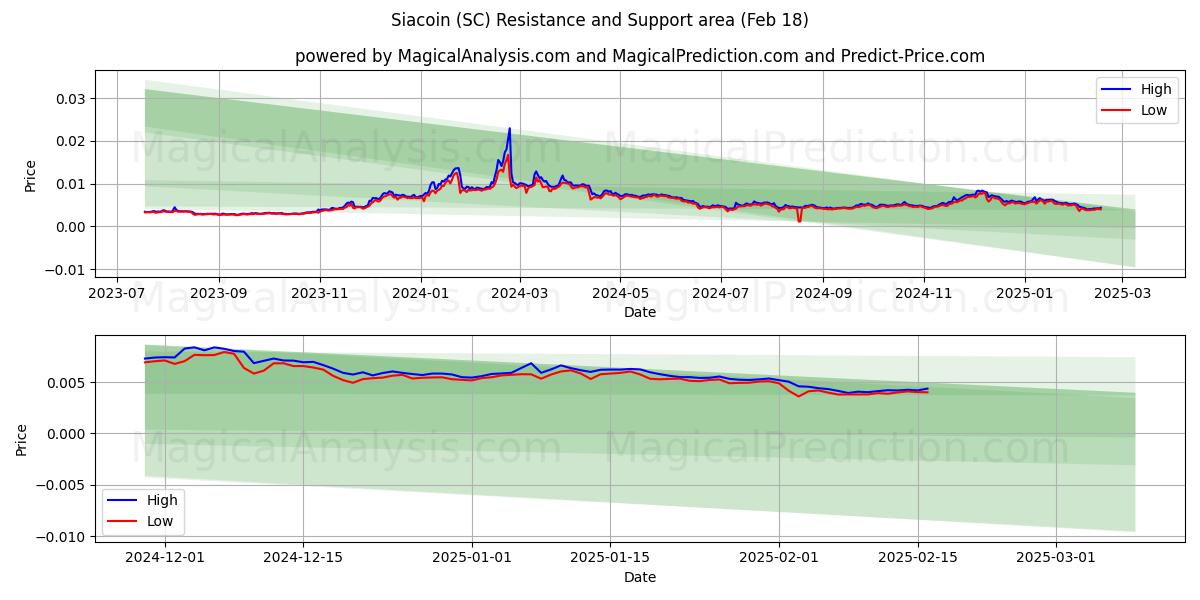  시아코인 (SC) Support and Resistance area (18 Feb) 