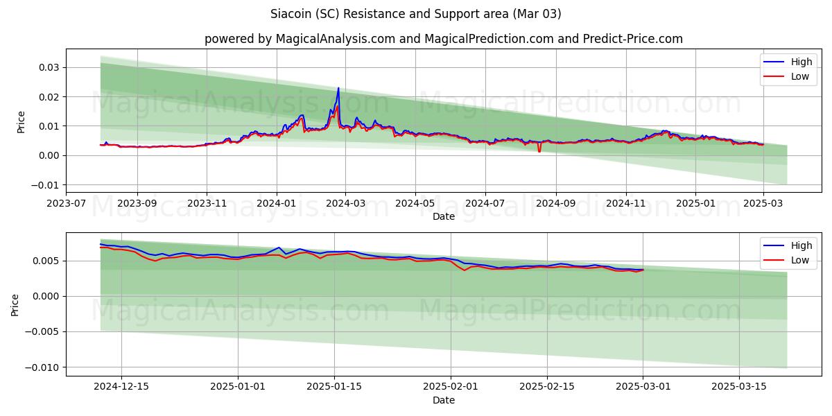  Siacoin (SC) Support and Resistance area (03 Mar) 