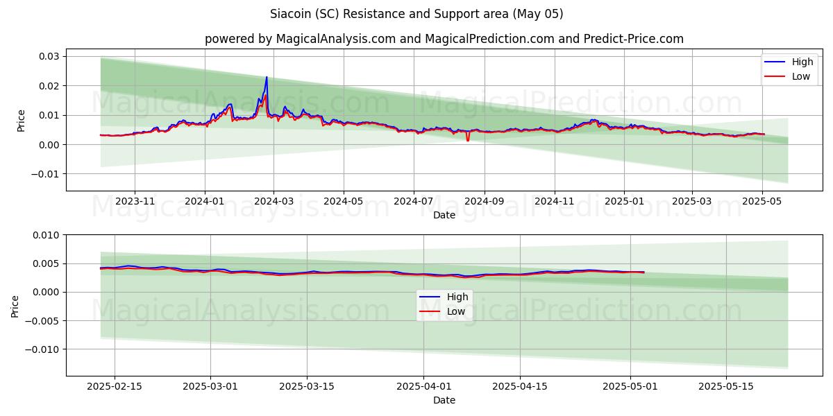 सियाकॉइन (SC) Support and Resistance area (05 May) 