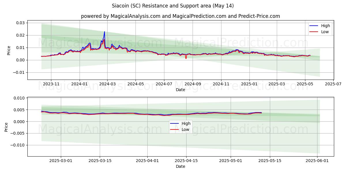  Siacoin (SC) Support and Resistance area (14 May) 