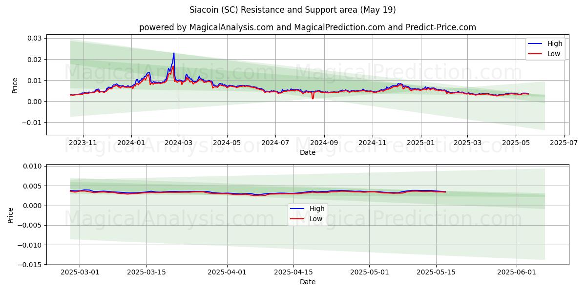  Siacoin (SC) Support and Resistance area (19 May) 
