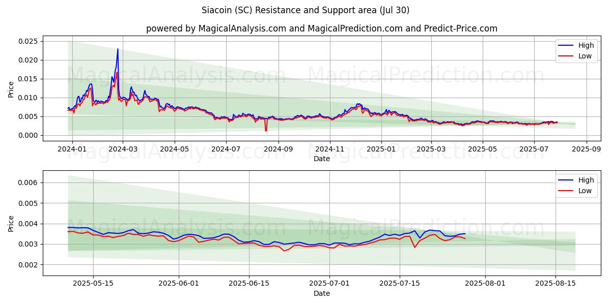  시아코인 (SC) Support and Resistance area (28 Jul) 