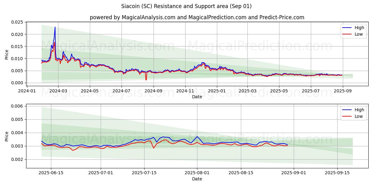  西亚币 (SC) Support and Resistance area (29 Aug) 