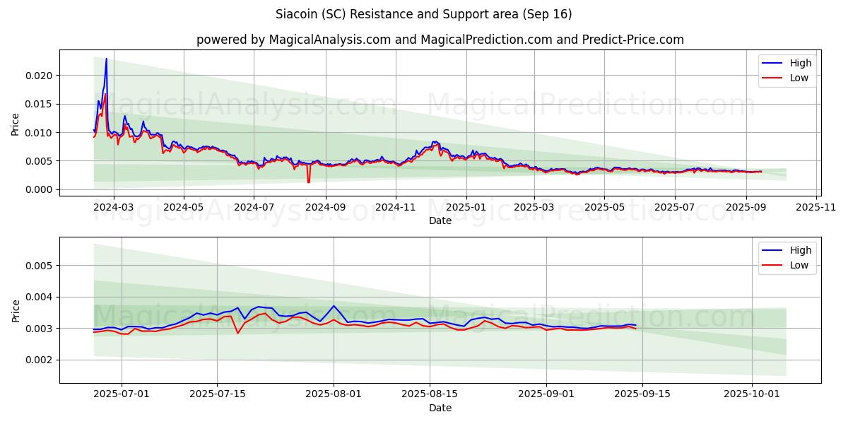  Siacoin (SC) Support and Resistance area (15 Sep) 