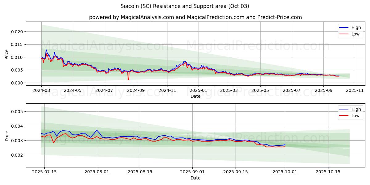 シアコイン (SC) Support and Resistance area (02 Oct) 