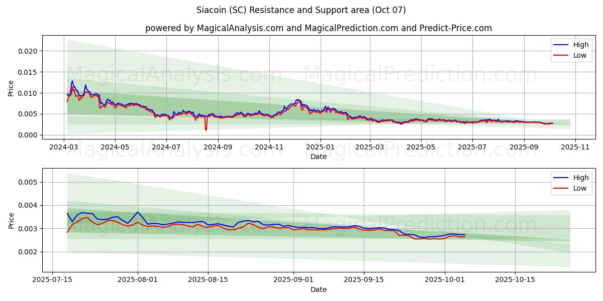  Siacoin (SC) Support and Resistance area (06 Oct) 