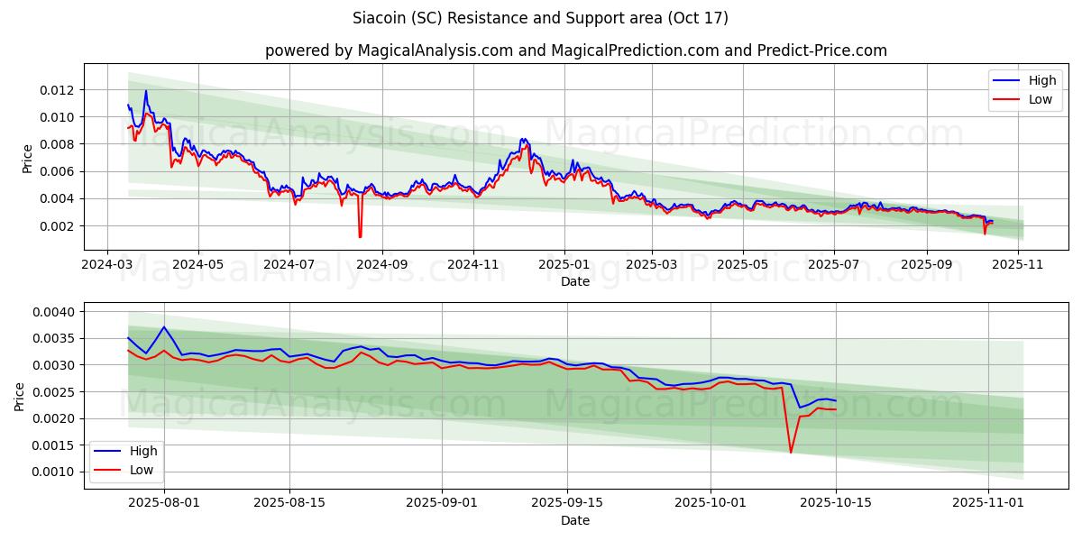 Siacoin (SC) Support and Resistance area (16 Oct) Siacoin (SC) Support and Resistance area (16 Oct)