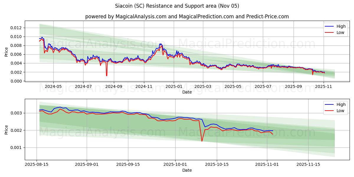  Siacoin (SC) Support and Resistance area (04 Nov) 