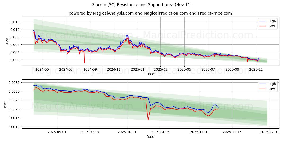  Siacoin (SC) Support and Resistance area (10 Nov) 