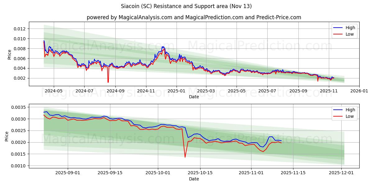  Siacoin (SC) Support and Resistance area (12 Nov) 