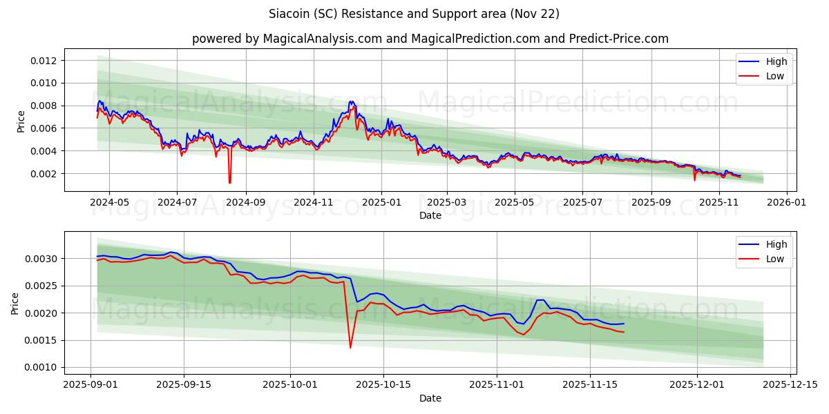 Siacoin (SC) Support and Resistance area (21 Nov) 