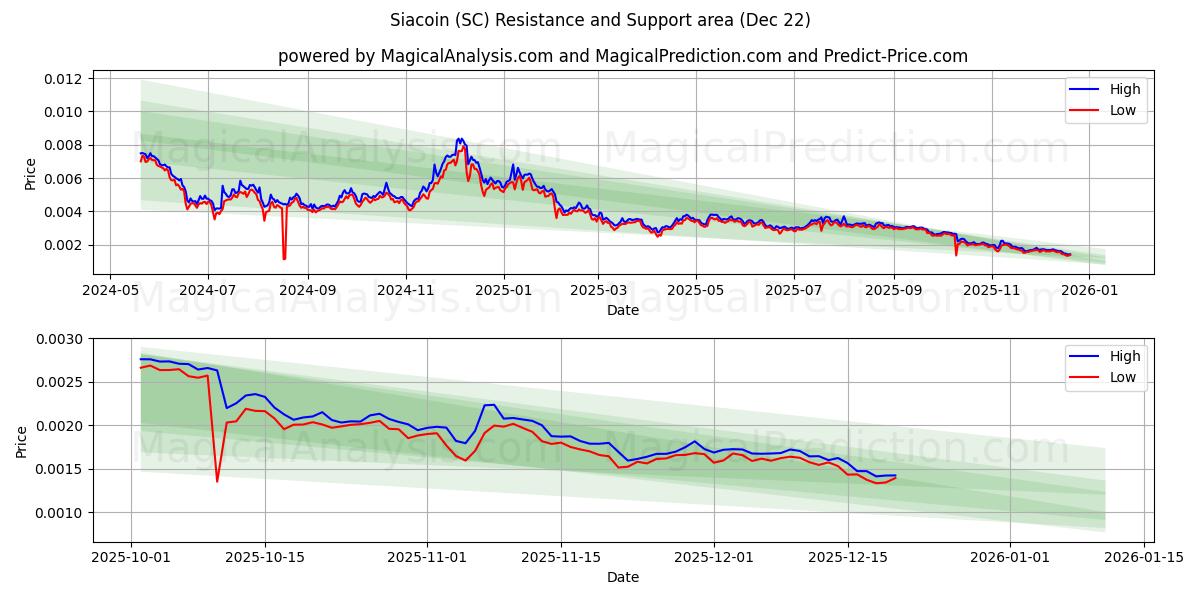  Siacoin (SC) Support and Resistance area (21 Dec) 
