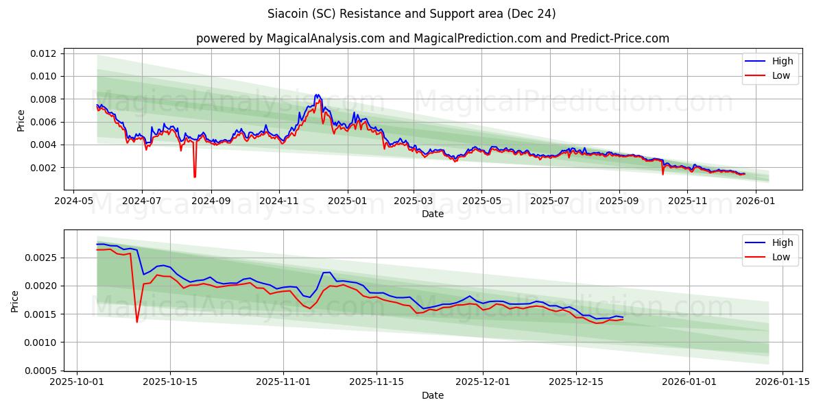  西亚币 (SC) Support and Resistance area (23 Dec) 