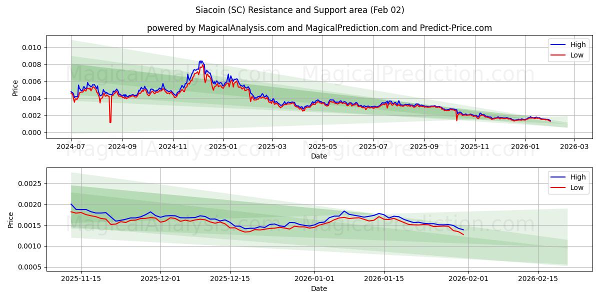  Siacoin (SC) Support and Resistance area (01 Feb) 