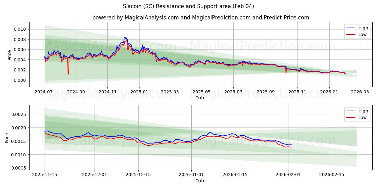  سياكوين (SC) Support and Resistance area (03 Feb) 