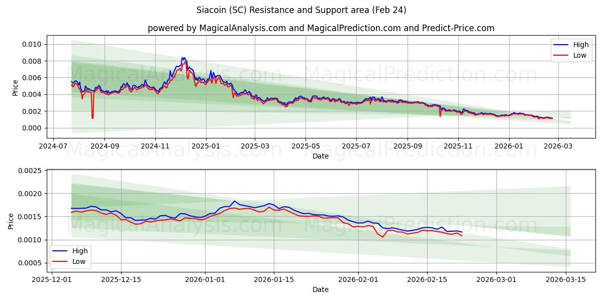  Сиакоин (SC) Support and Resistance area (23 Feb) 