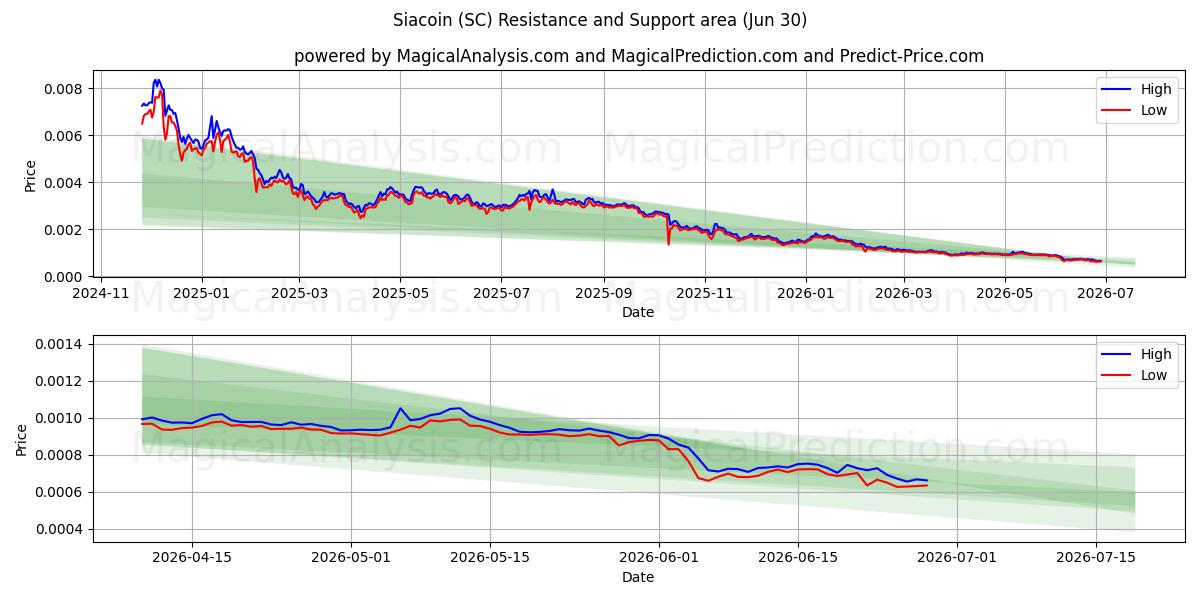  سیاکین (SC) Support and Resistance area (29 Jun) 
