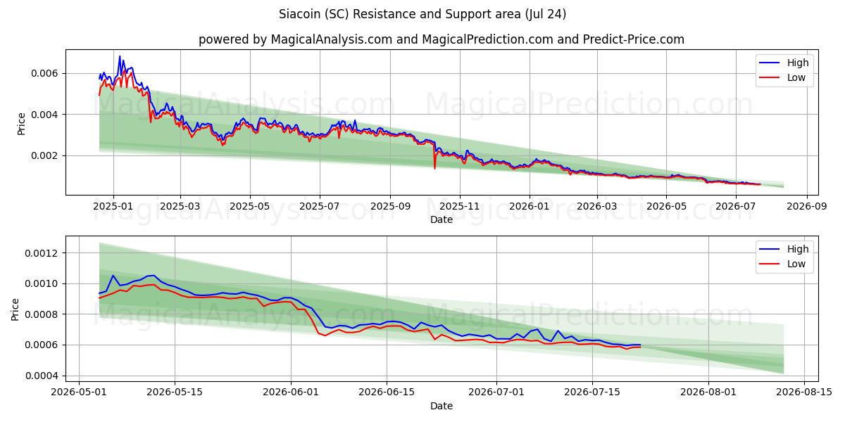  Siacoin (SC) Support and Resistance area (10 Jul) 