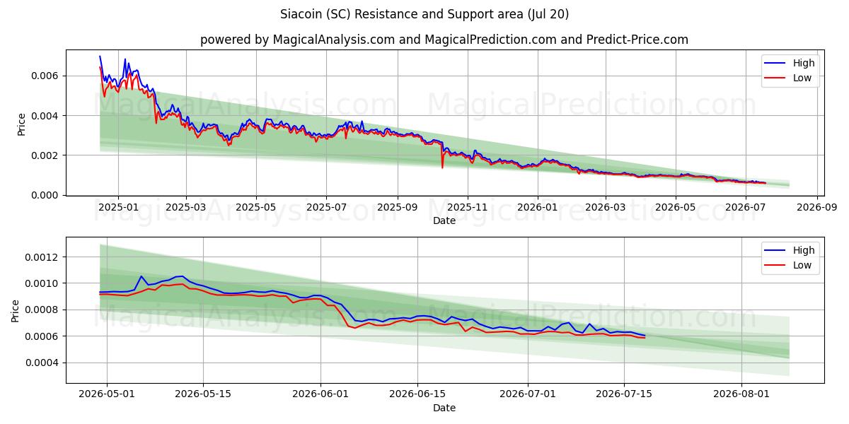  Siacoin (SC) Support and Resistance area (18 Jul) 