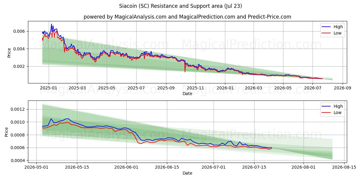  سياكوين (SC) Support and Resistance area (22 Jul) 