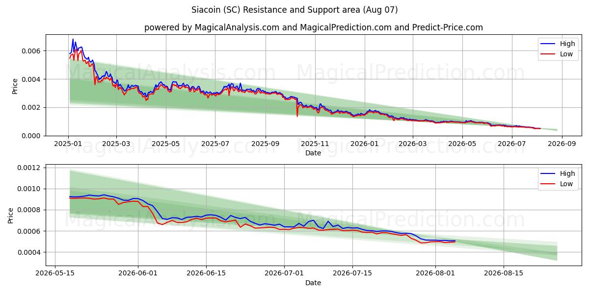  Siacoin (SC) Support and Resistance area (06 Aug) 