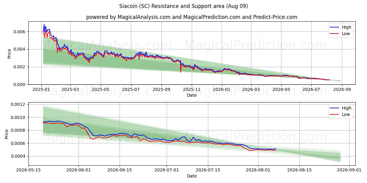  Сиакоин (SC) Support and Resistance area (08 Aug) 