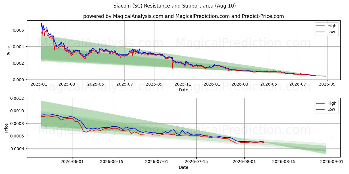  Siacoin (SC) Support and Resistance area (09 Aug) 