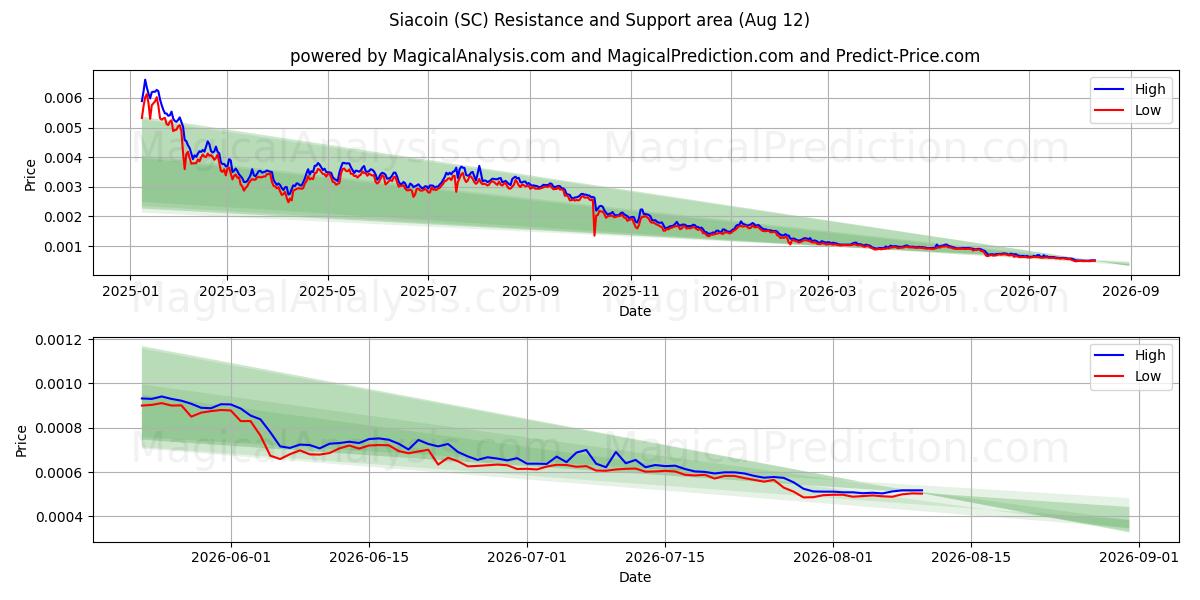  Siacoin (SC) Support and Resistance area (10 Aug) 