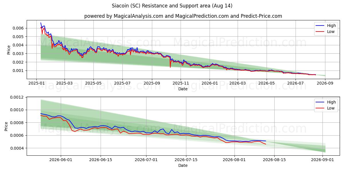  सियाकॉइन (SC) Support and Resistance area (13 Aug) 